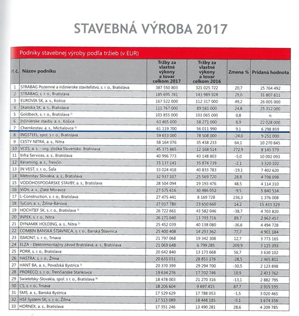 Stavebníctvo 2017