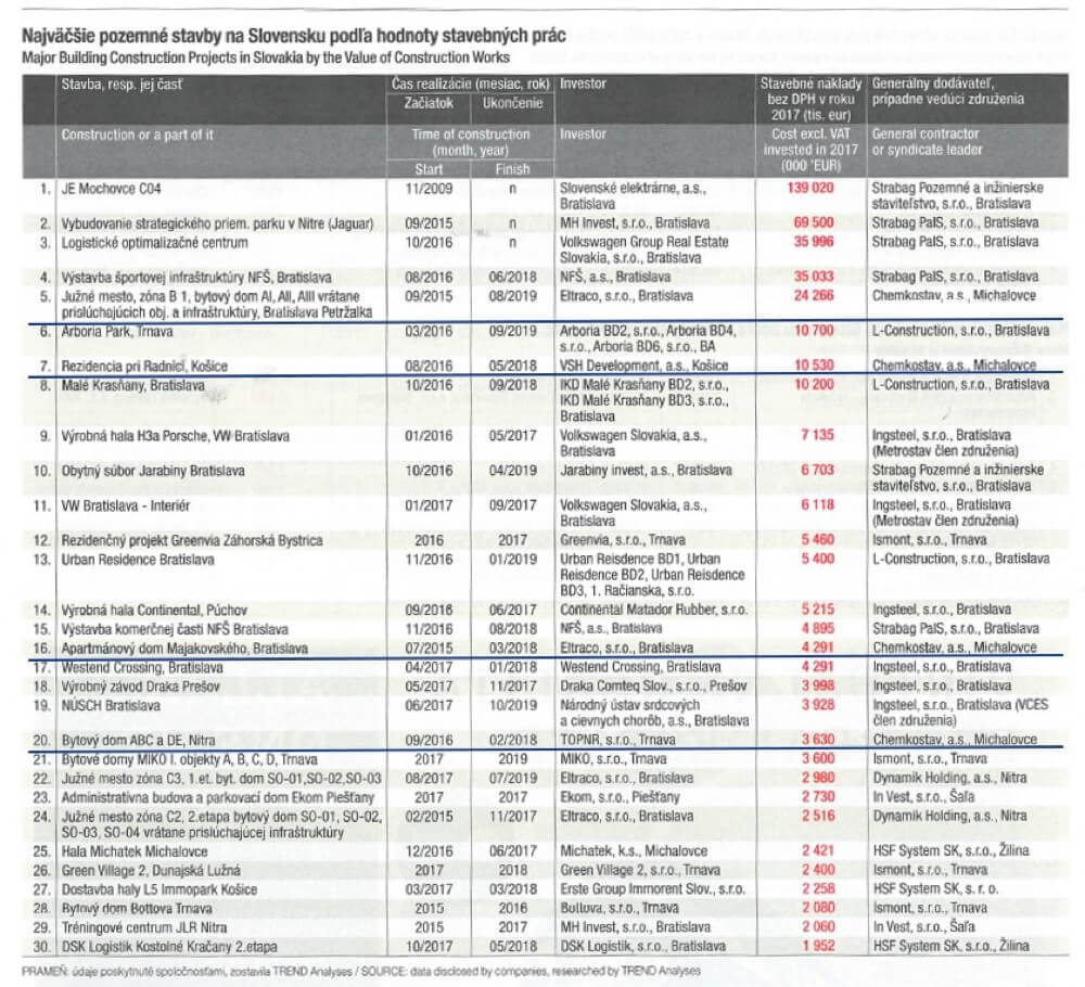 TREND TOP v stavebníctve a realitách