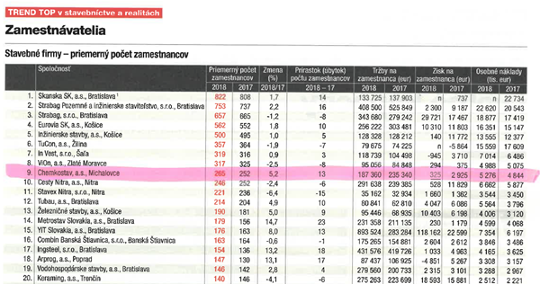 TREND TOP v stavebníctve a realitách 2019